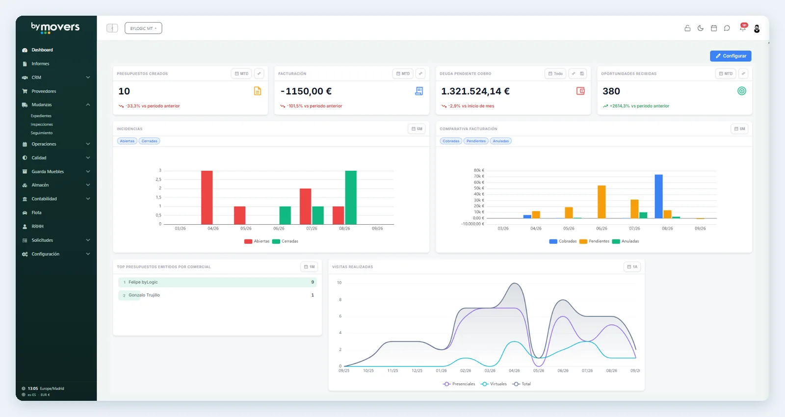 Dashboard de la plataforma byMovers con presupuestos, facturación, oportunidades y visitas